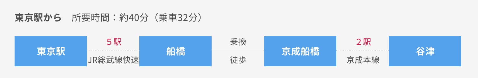 東京駅からの案内