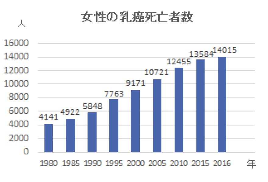 国立がん研究センター「がん統計」より