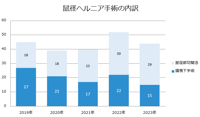 グラフ