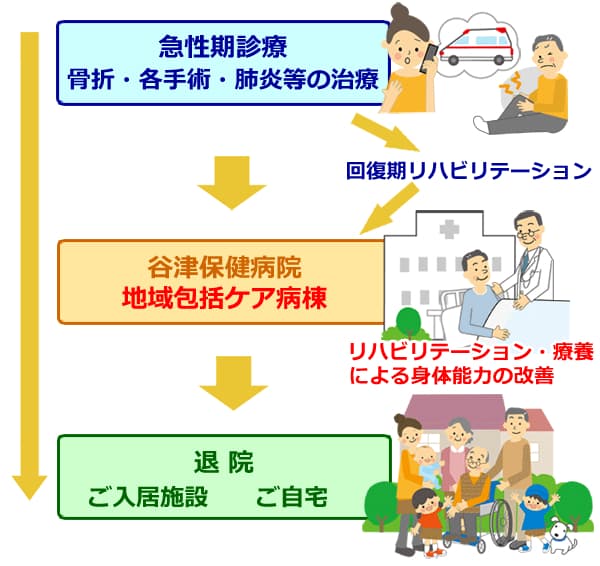 地域包括ケア病棟の患者さん受け入れ