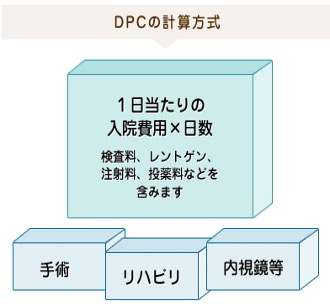 急性期病棟の入院医療費計算方法